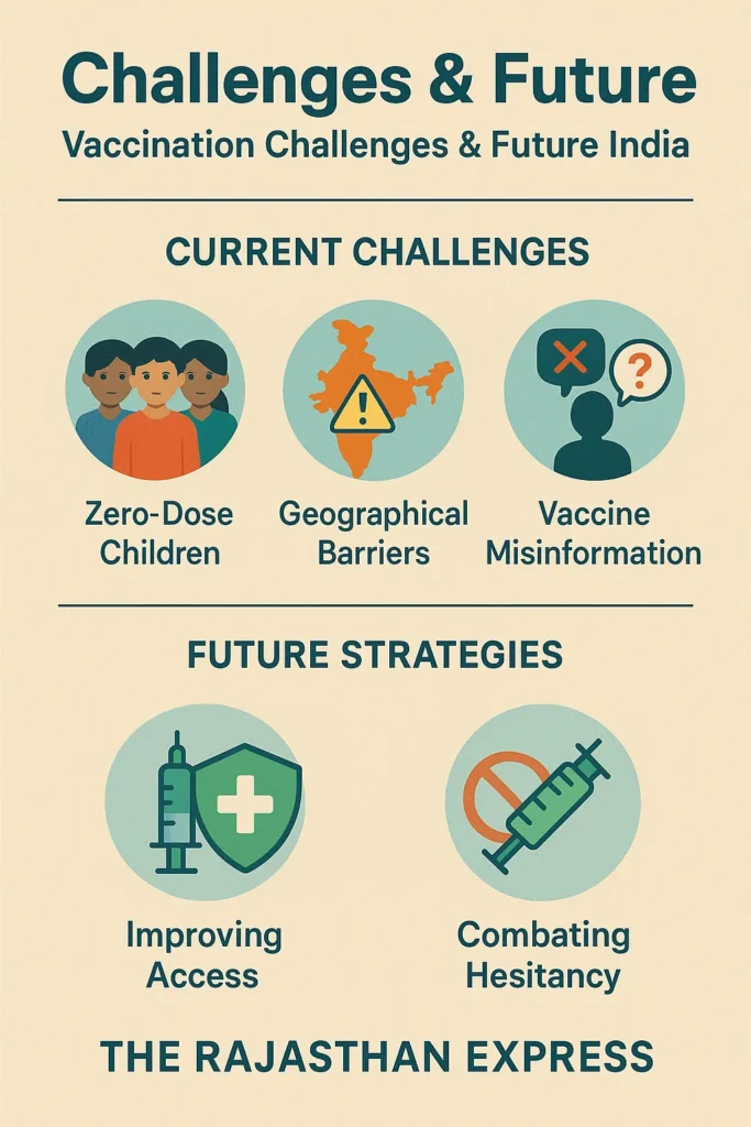 Infographic outlining key vaccination challenges in India, such as zero-dose children and misinformation, along with future strategies for increased immunization, presented by THE RAJASTHAN EXPRESS.